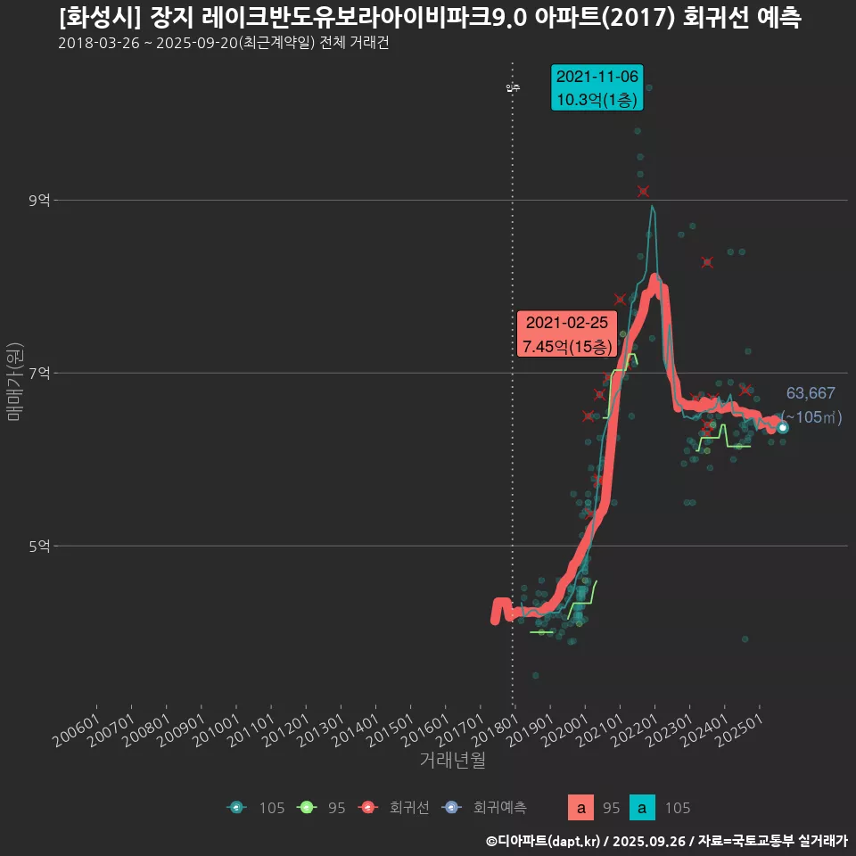 [화성시] 장지 레이크반도유보라아이비파크9.0 아파트(2017) 회귀선 예측