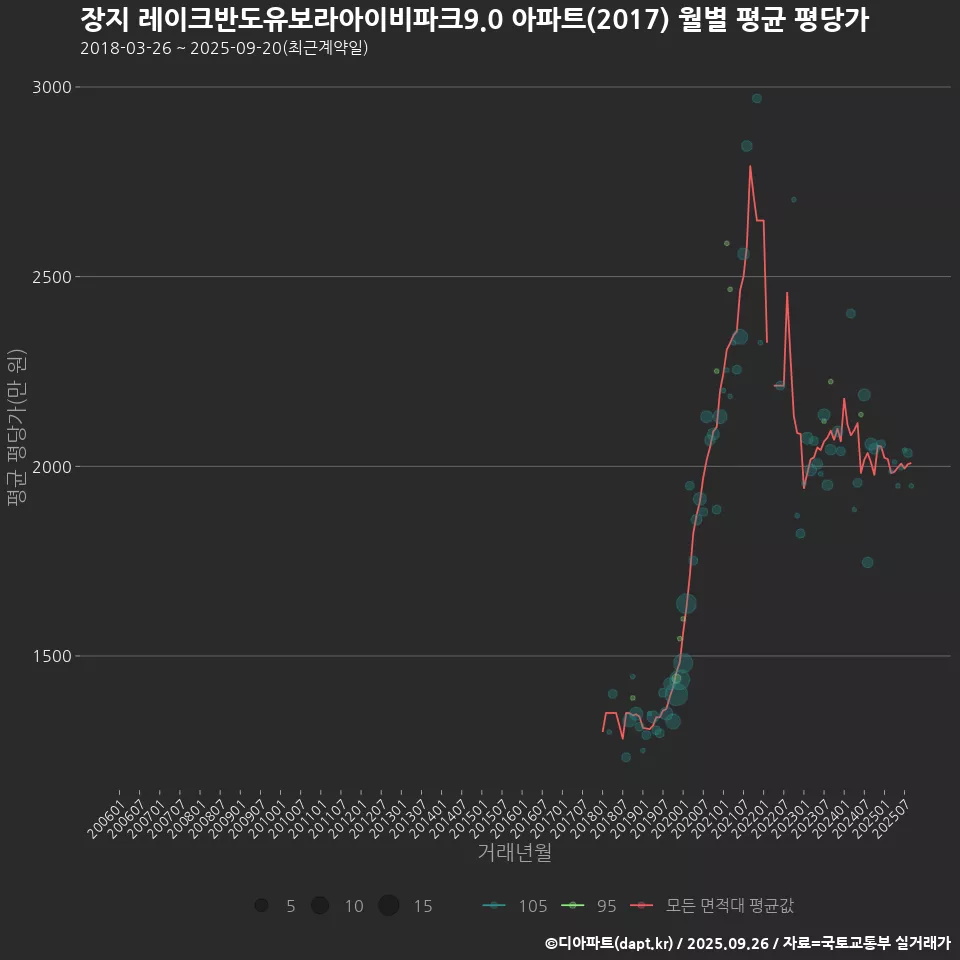 장지 레이크반도유보라아이비파크9.0 아파트(2017) 월별 평균 평당가