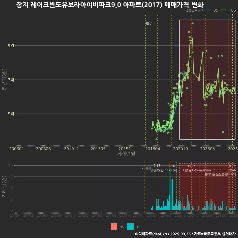 장지 레이크반도유보라아이비파크9.0 아파트(2017) 매매가격 변화