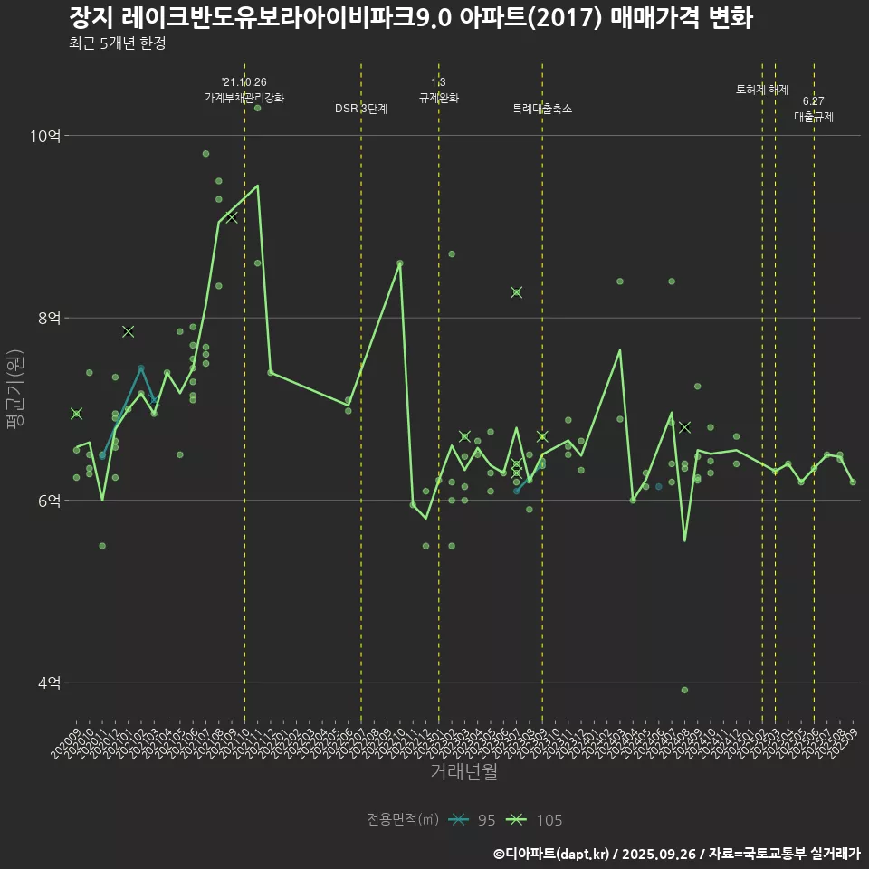 장지 레이크반도유보라아이비파크9.0 아파트(2017) 매매가격 변화