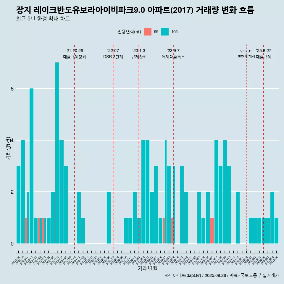 장지 레이크반도유보라아이비파크9.0 아파트(2017) 거래량 변화 흐름