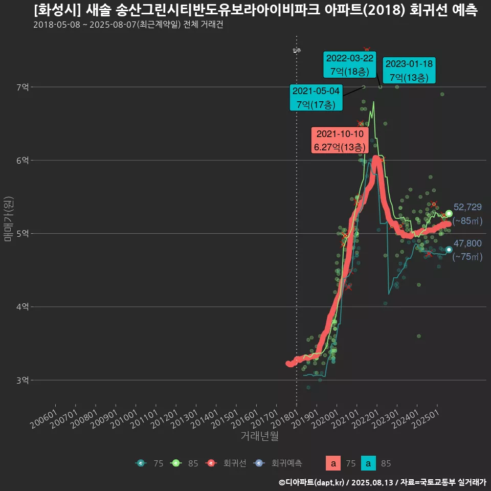 [화성시] 새솔 송산그린시티반도유보라아이비파크 아파트(2018) 회귀선 예측