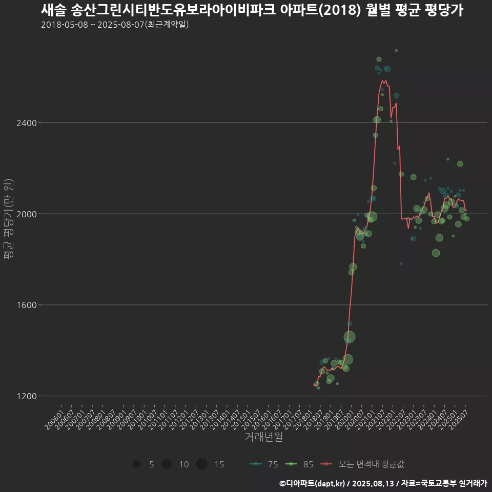 새솔 송산그린시티반도유보라아이비파크 아파트(2018) 월별 평균 평당가