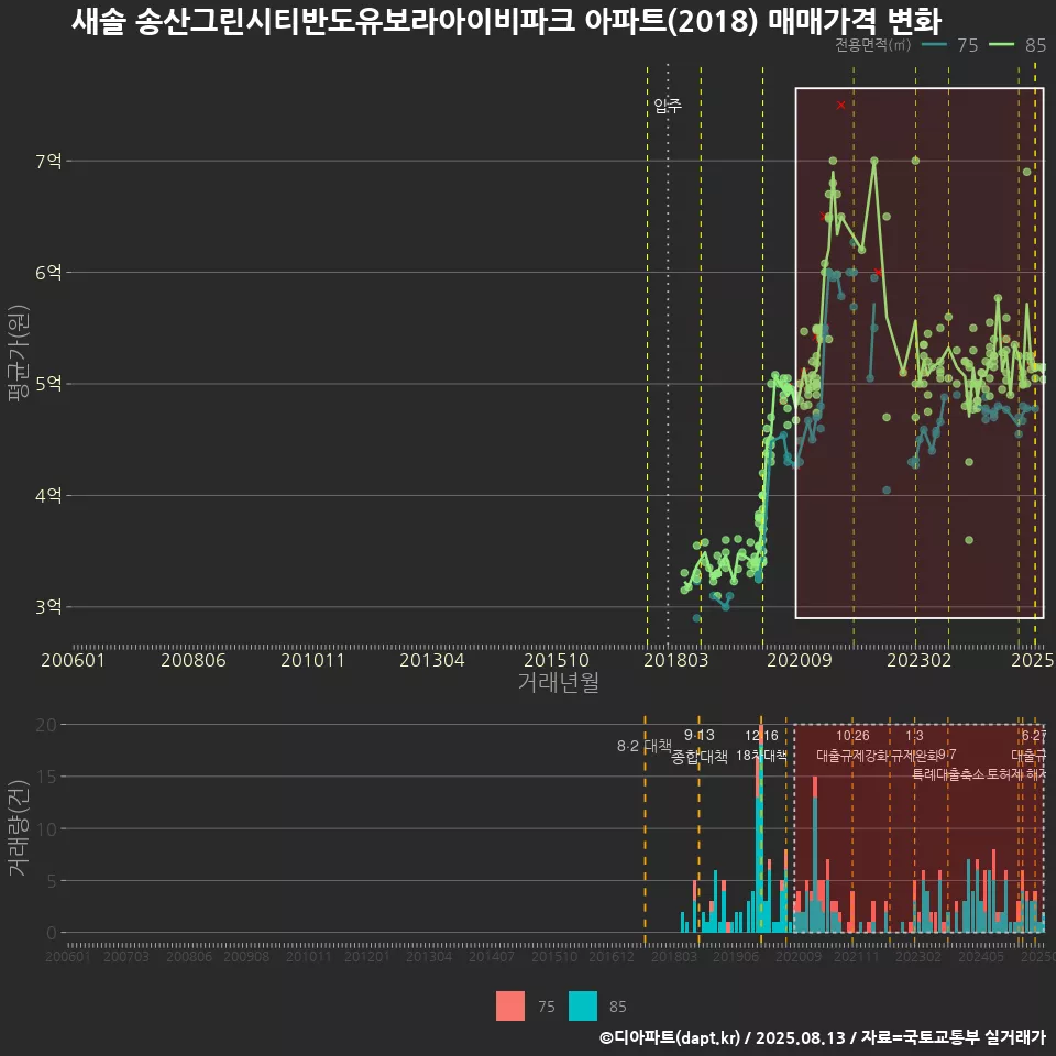 새솔 송산그린시티반도유보라아이비파크 아파트(2018) 매매가격 변화