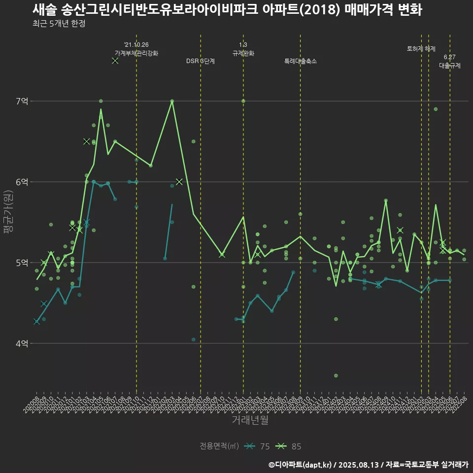 새솔 송산그린시티반도유보라아이비파크 아파트(2018) 매매가격 변화