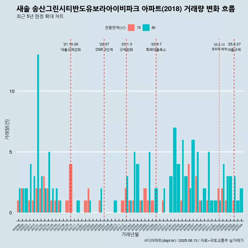 새솔 송산그린시티반도유보라아이비파크 아파트(2018) 거래량 변화 흐름