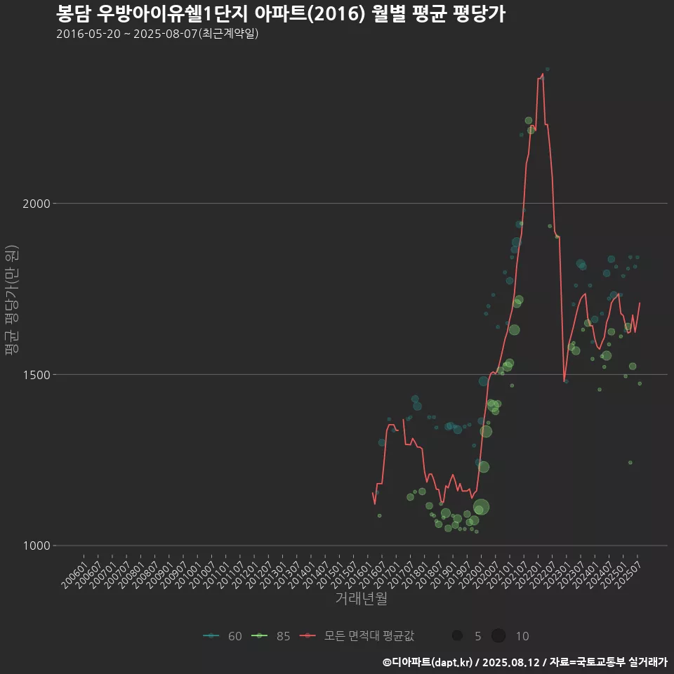 봉담 우방아이유쉘1단지 아파트(2016) 월별 평균 평당가