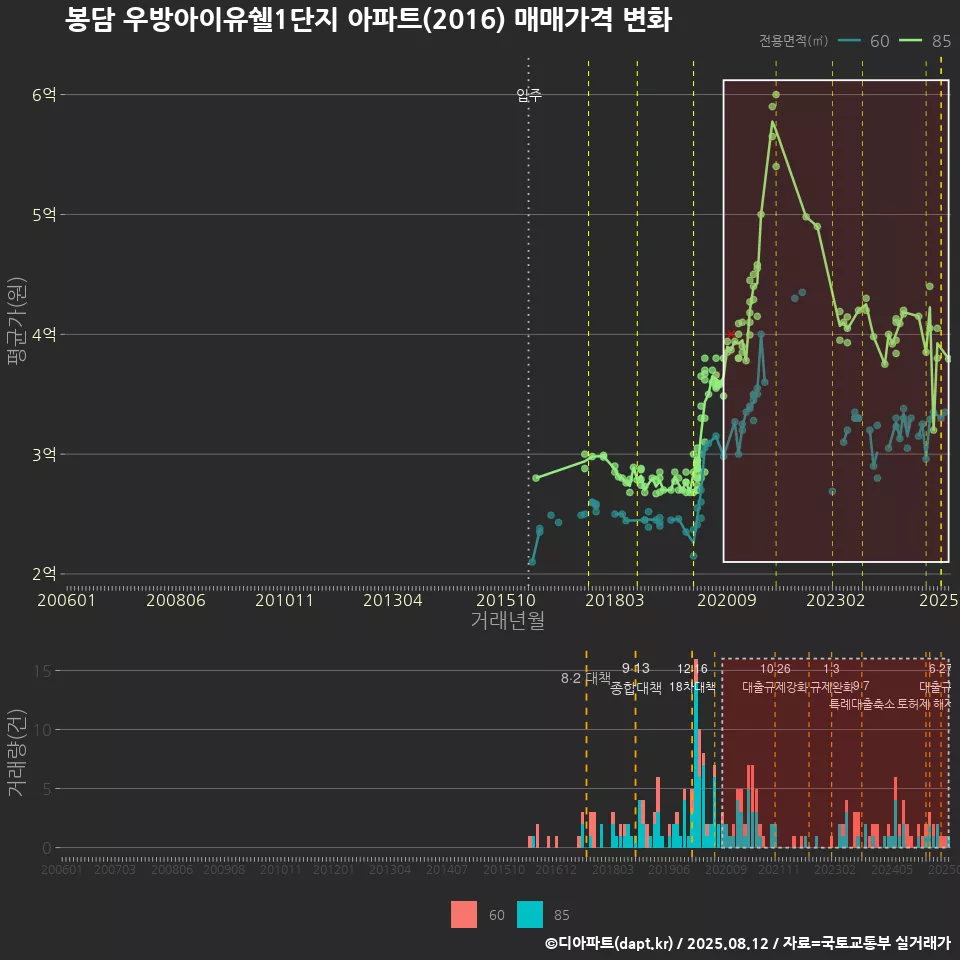 봉담 우방아이유쉘1단지 아파트(2016) 매매가격 변화