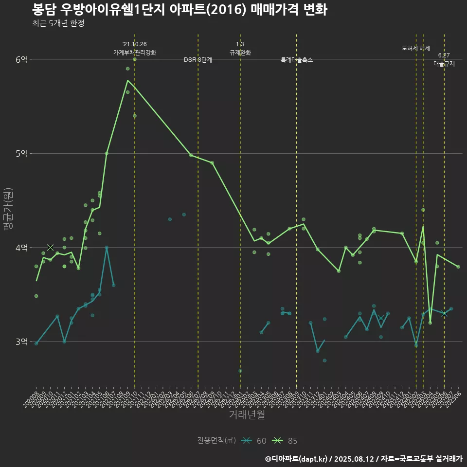 봉담 우방아이유쉘1단지 아파트(2016) 매매가격 변화