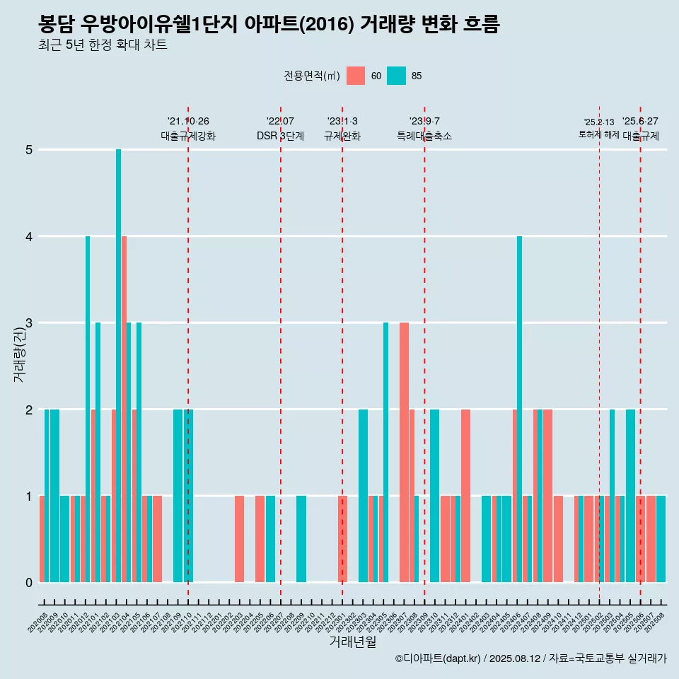 봉담 우방아이유쉘1단지 아파트(2016) 거래량 변화 흐름