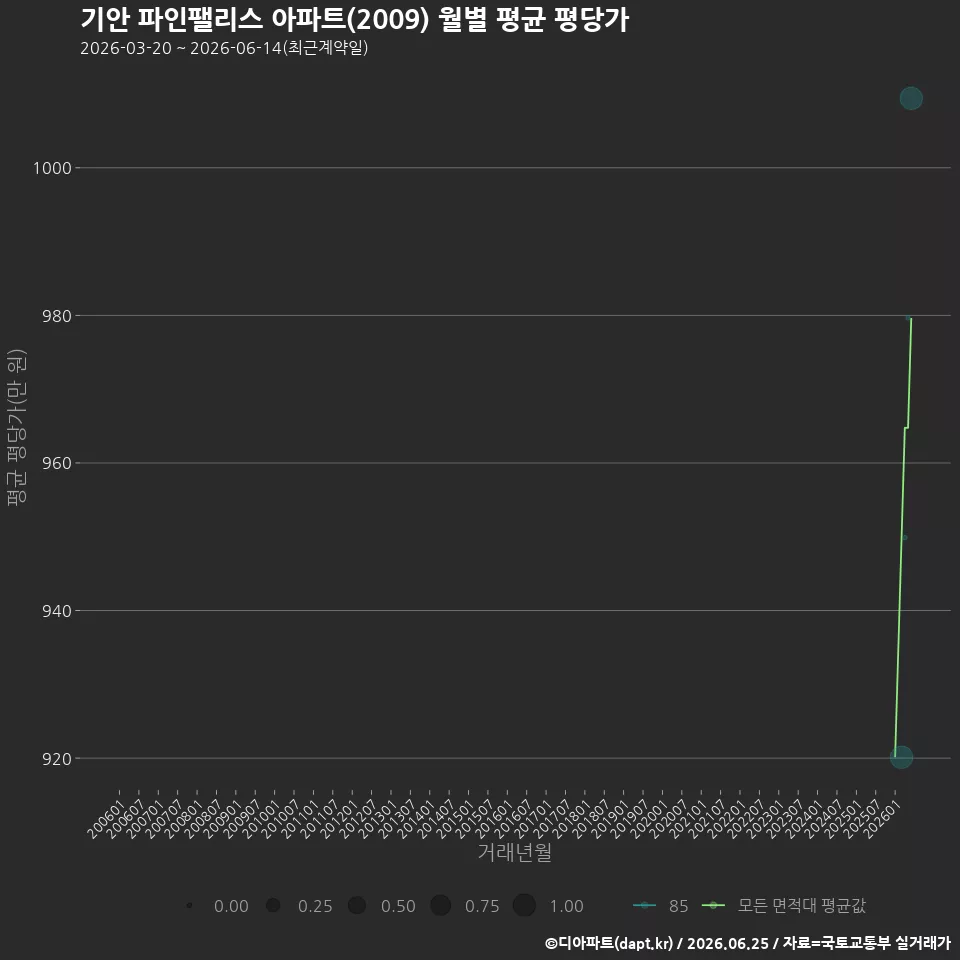 기안 파인팰리스 아파트(2009) 월별 평균 평당가