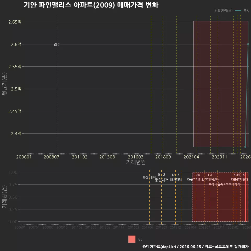 기안 파인팰리스 아파트(2009) 매매가격 변화
