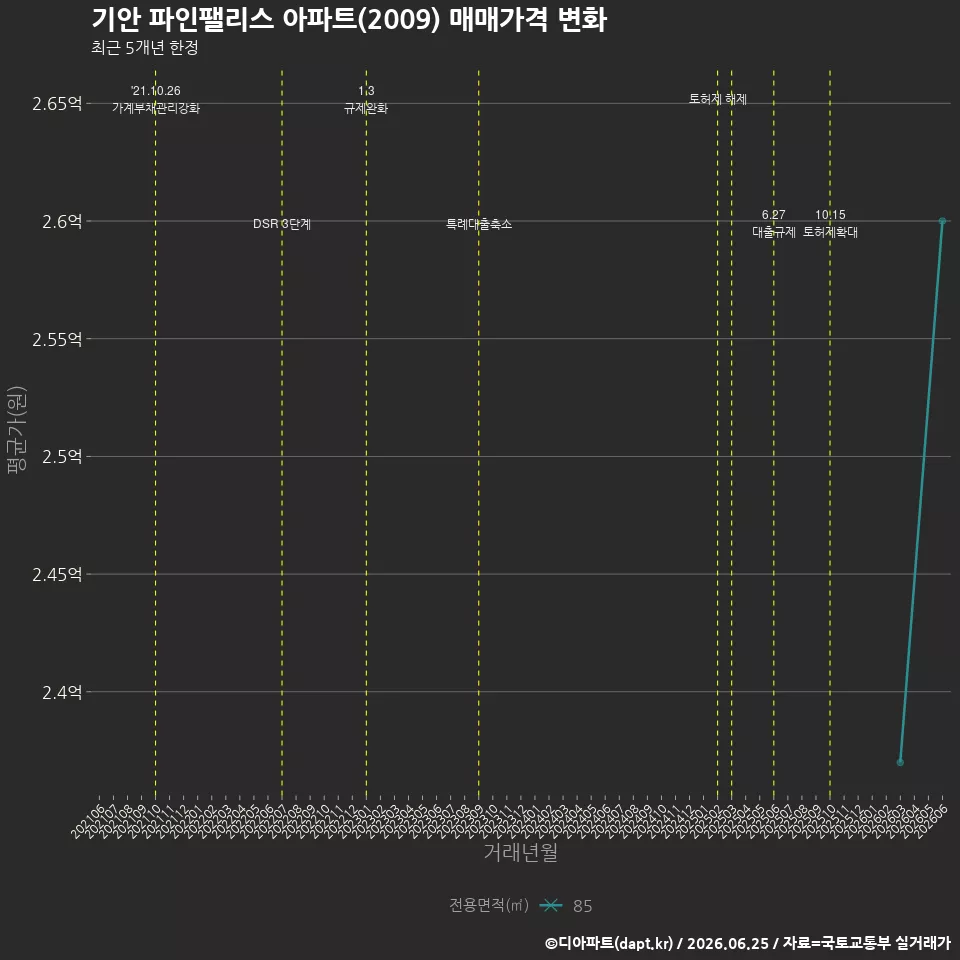 기안 파인팰리스 아파트(2009) 매매가격 변화