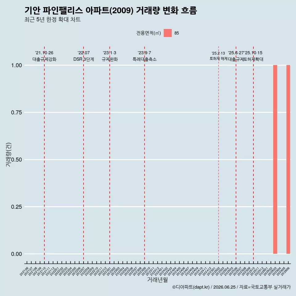 기안 파인팰리스 아파트(2009) 거래량 변화 흐름