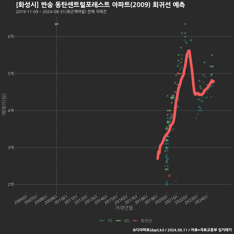 [화성시] 반송 동탄센트럴포레스트 아파트(2009) 회귀선 예측