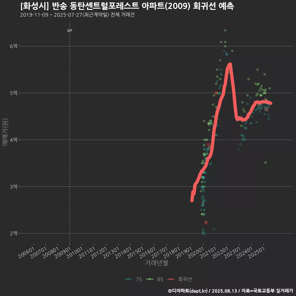 [화성시] 반송 동탄센트럴포레스트 아파트(2009) 회귀선 예측