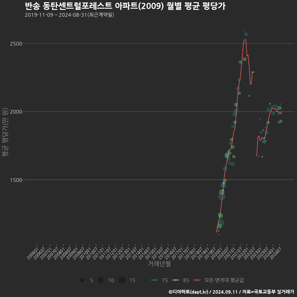 반송 동탄센트럴포레스트 아파트(2009) 월별 평균 평당가