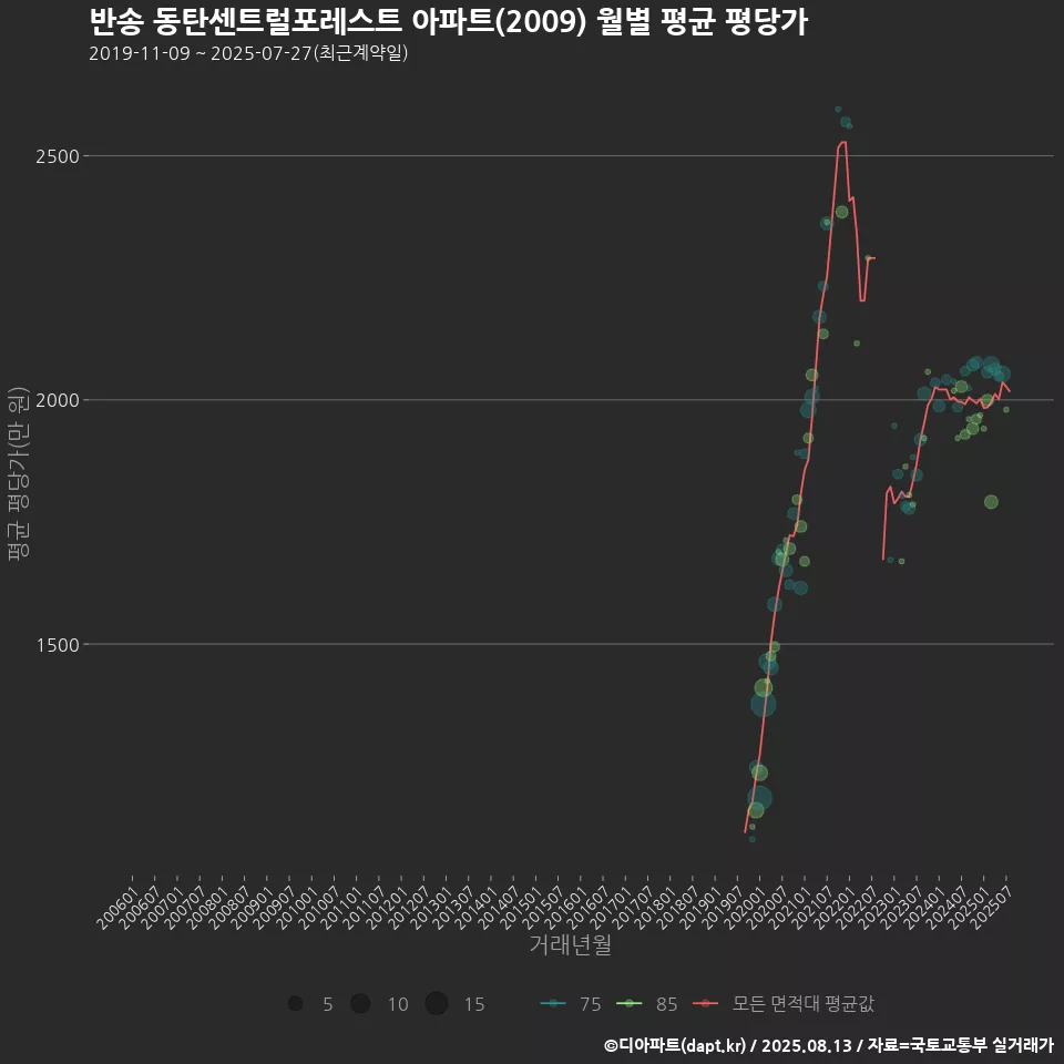 반송 동탄센트럴포레스트 아파트(2009) 월별 평균 평당가