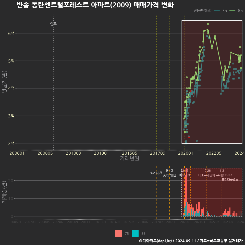 반송 동탄센트럴포레스트 아파트(2009) 매매가격 변화