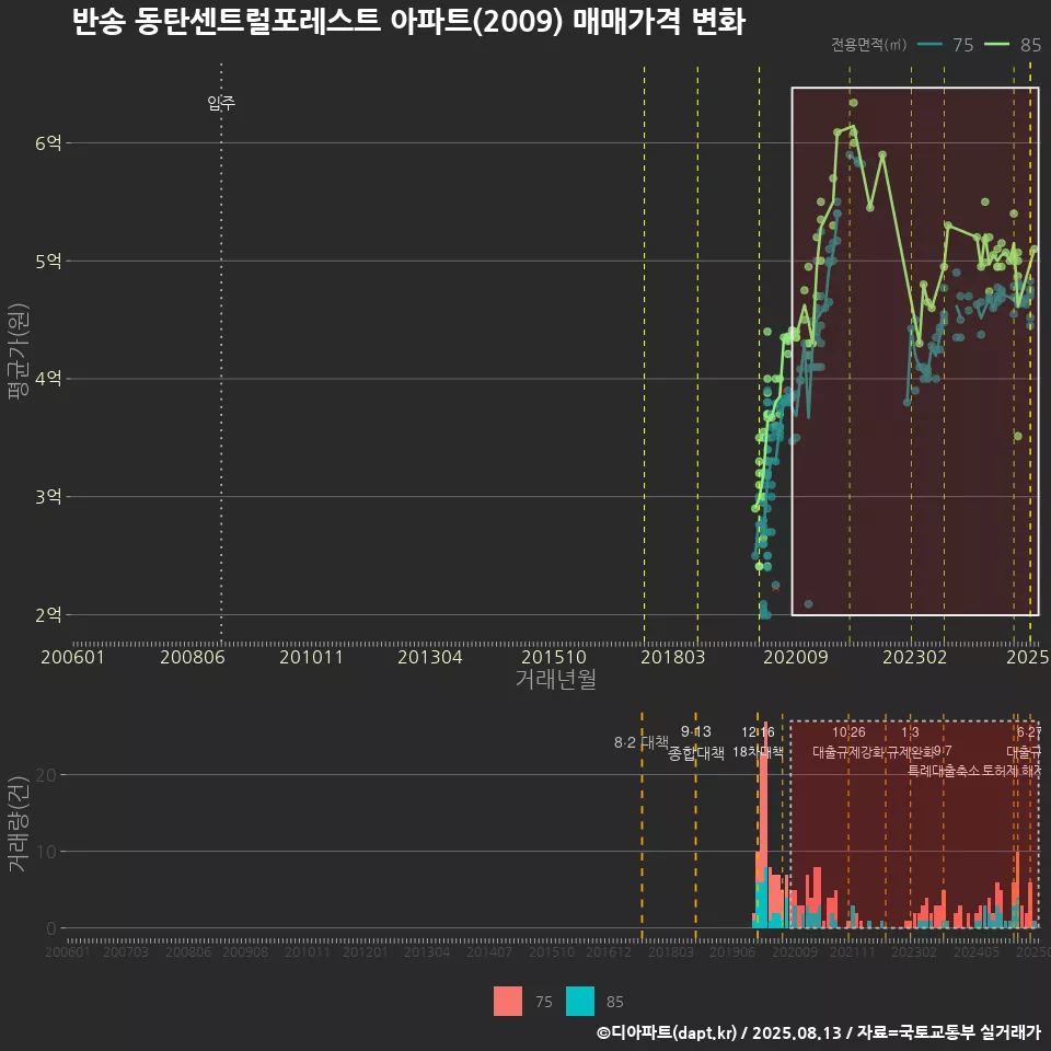 반송 동탄센트럴포레스트 아파트(2009) 매매가격 변화