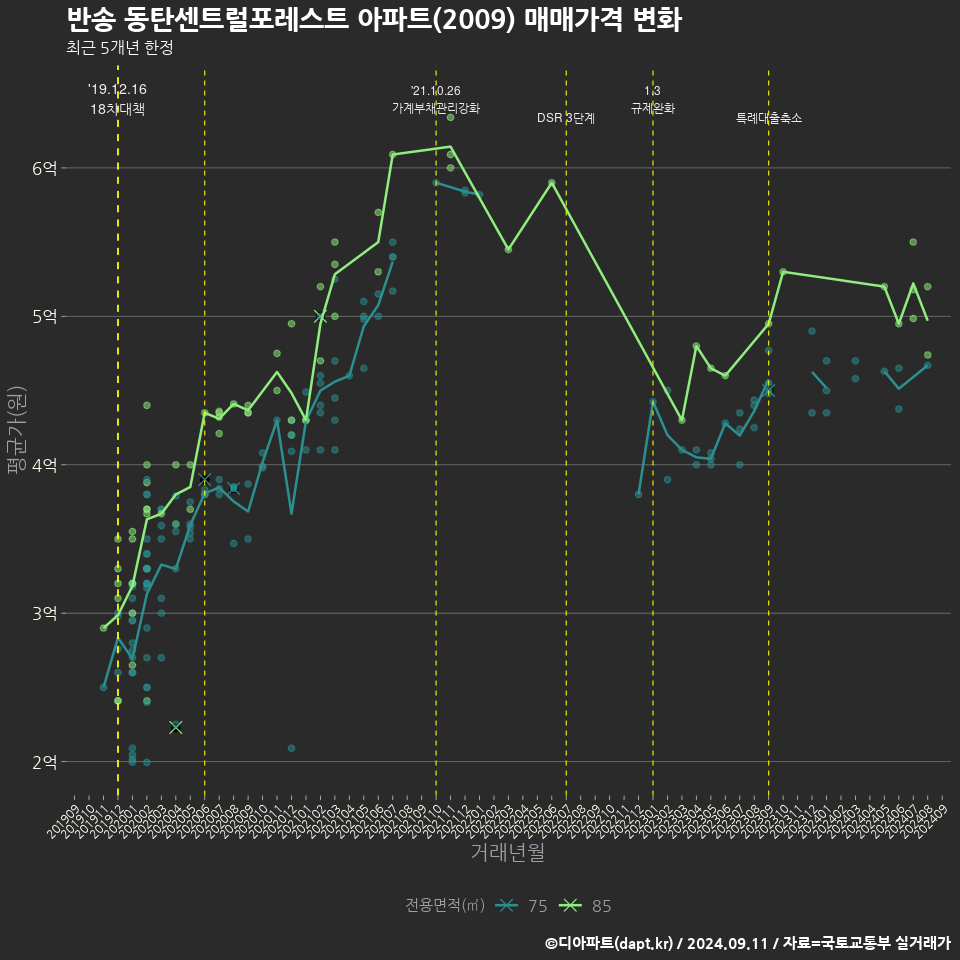 반송 동탄센트럴포레스트 아파트(2009) 매매가격 변화