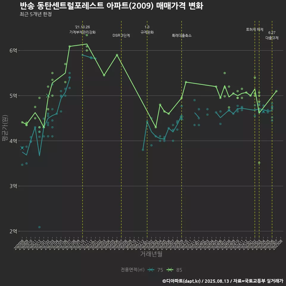 반송 동탄센트럴포레스트 아파트(2009) 매매가격 변화