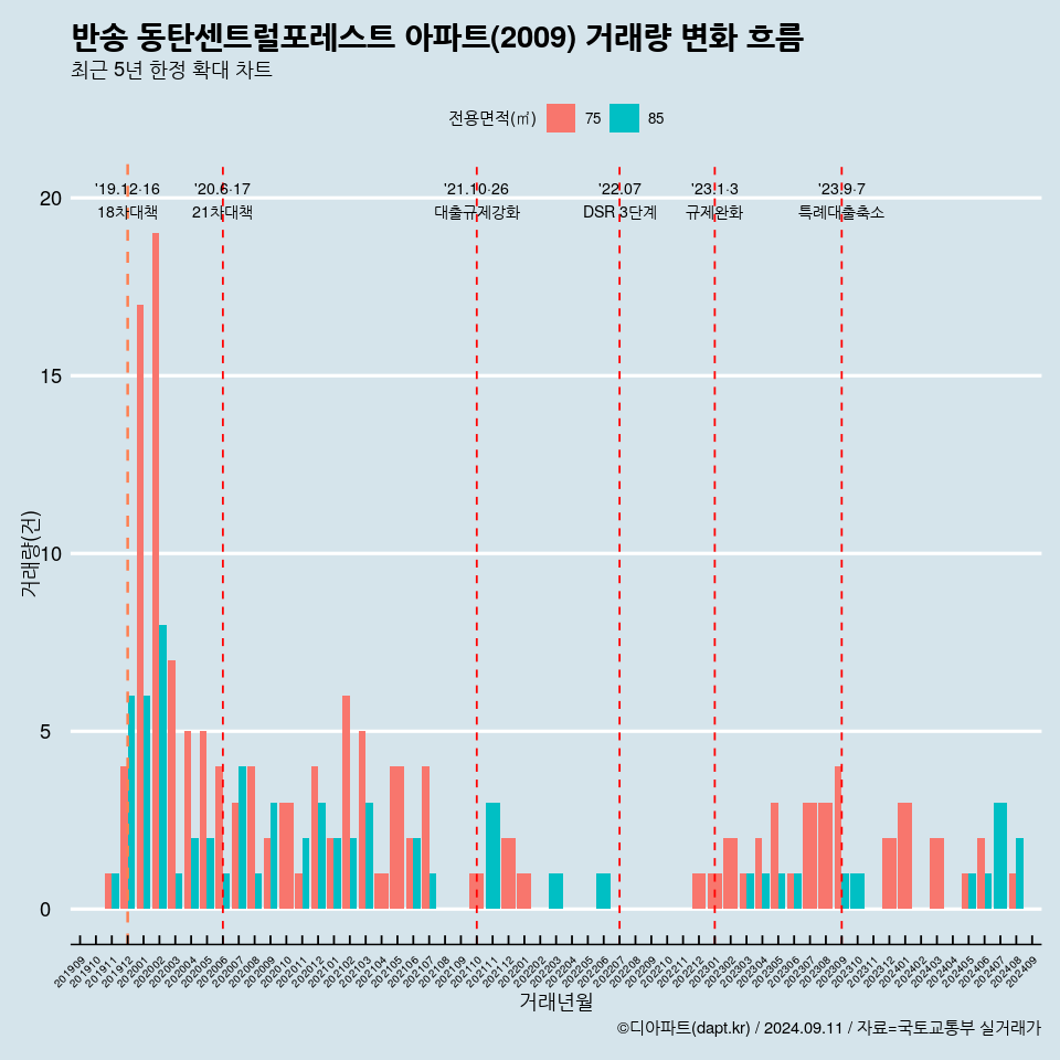 반송 동탄센트럴포레스트 아파트(2009) 거래량 변화 흐름