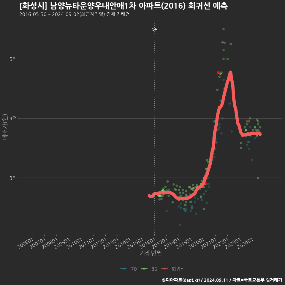 [화성시] 남양뉴타운양우내안애1차 아파트(2016) 회귀선 예측