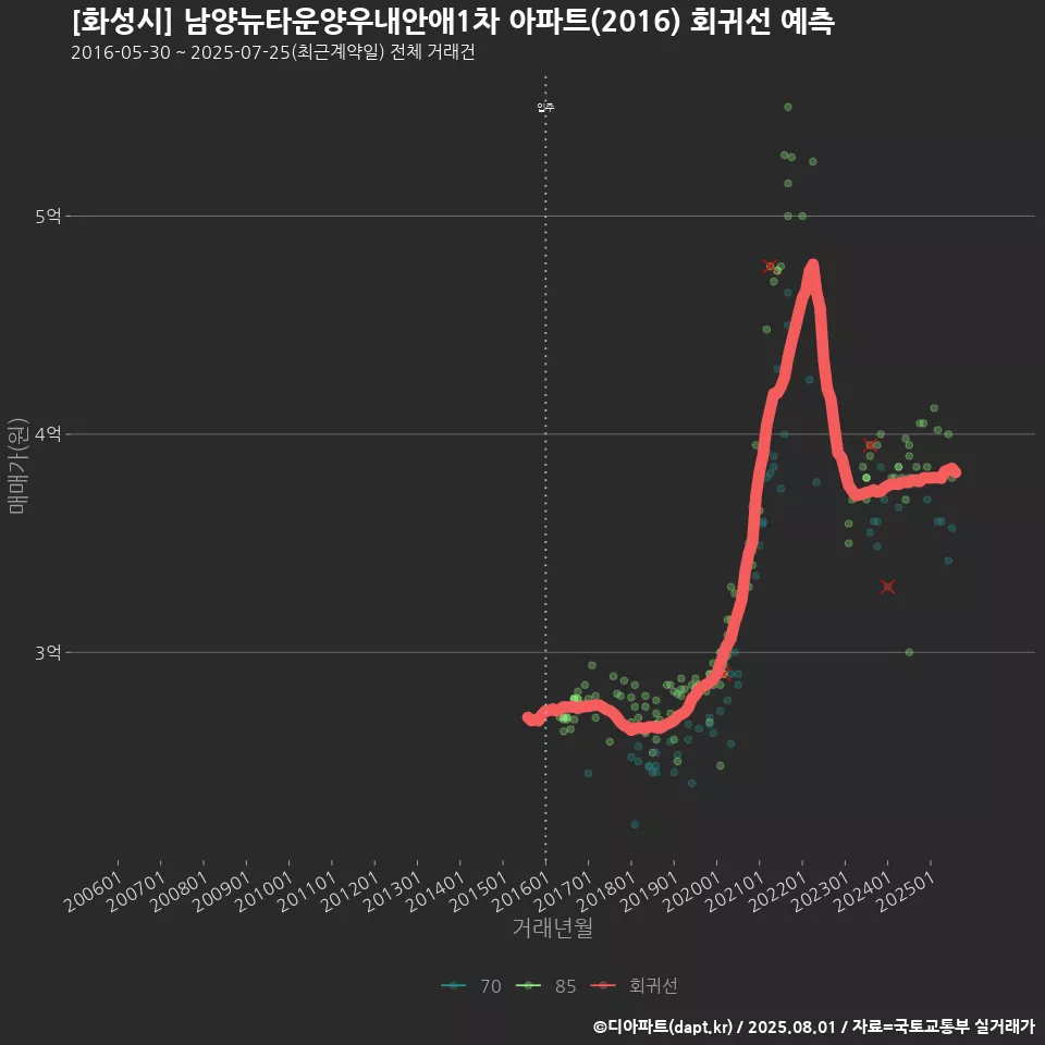 [화성시] 남양뉴타운양우내안애1차 아파트(2016) 회귀선 예측