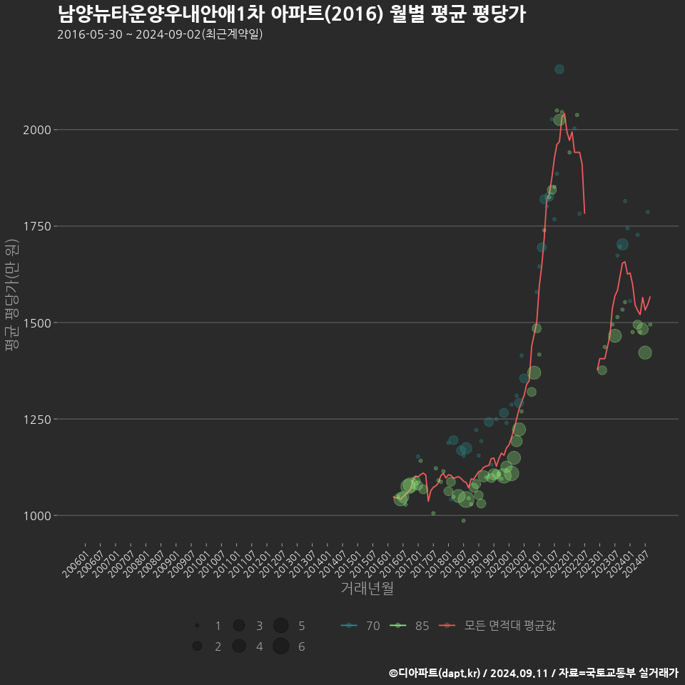 남양뉴타운양우내안애1차 아파트(2016) 월별 평균 평당가