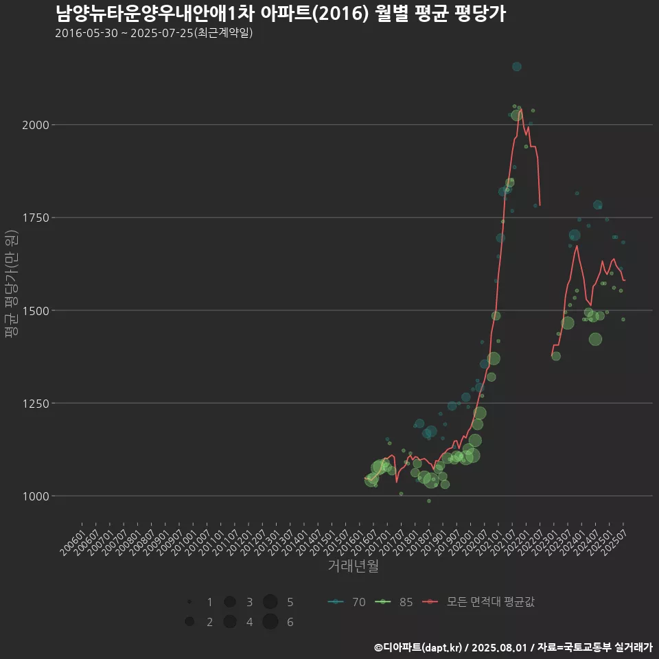 남양뉴타운양우내안애1차 아파트(2016) 월별 평균 평당가
