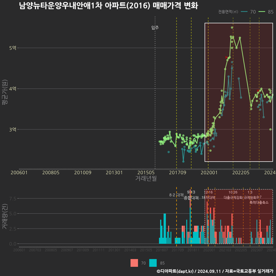 남양뉴타운양우내안애1차 아파트(2016) 매매가격 변화