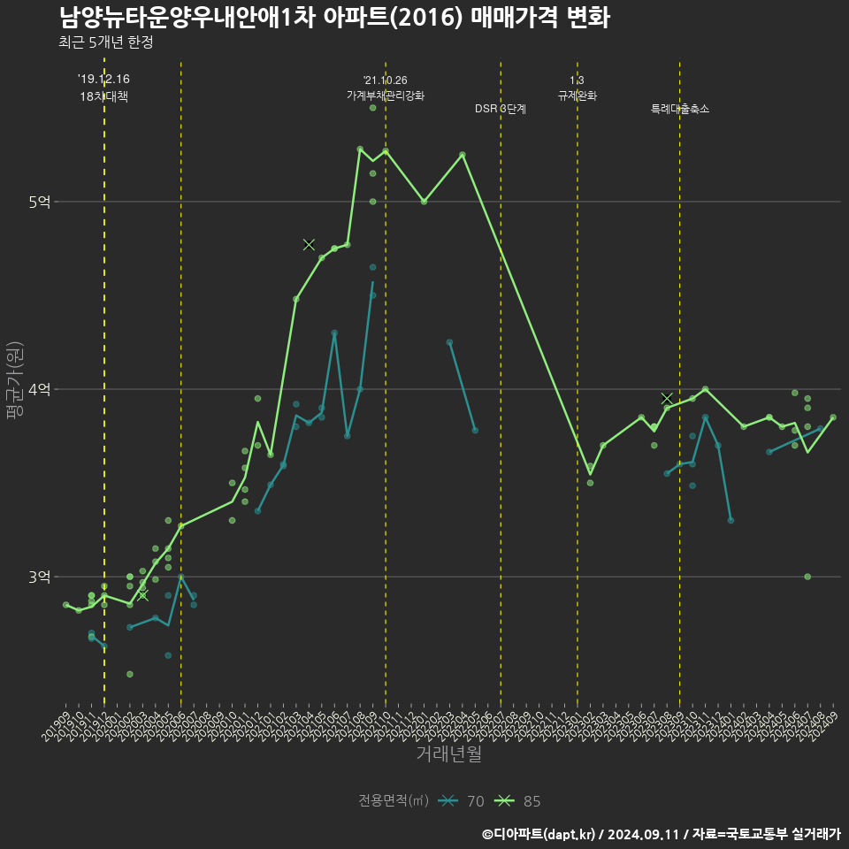 남양뉴타운양우내안애1차 아파트(2016) 매매가격 변화