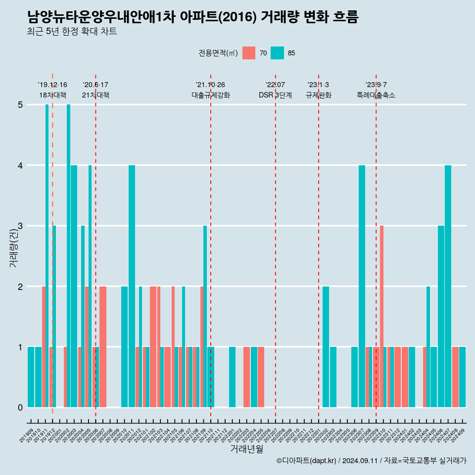 남양뉴타운양우내안애1차 아파트(2016) 거래량 변화 흐름