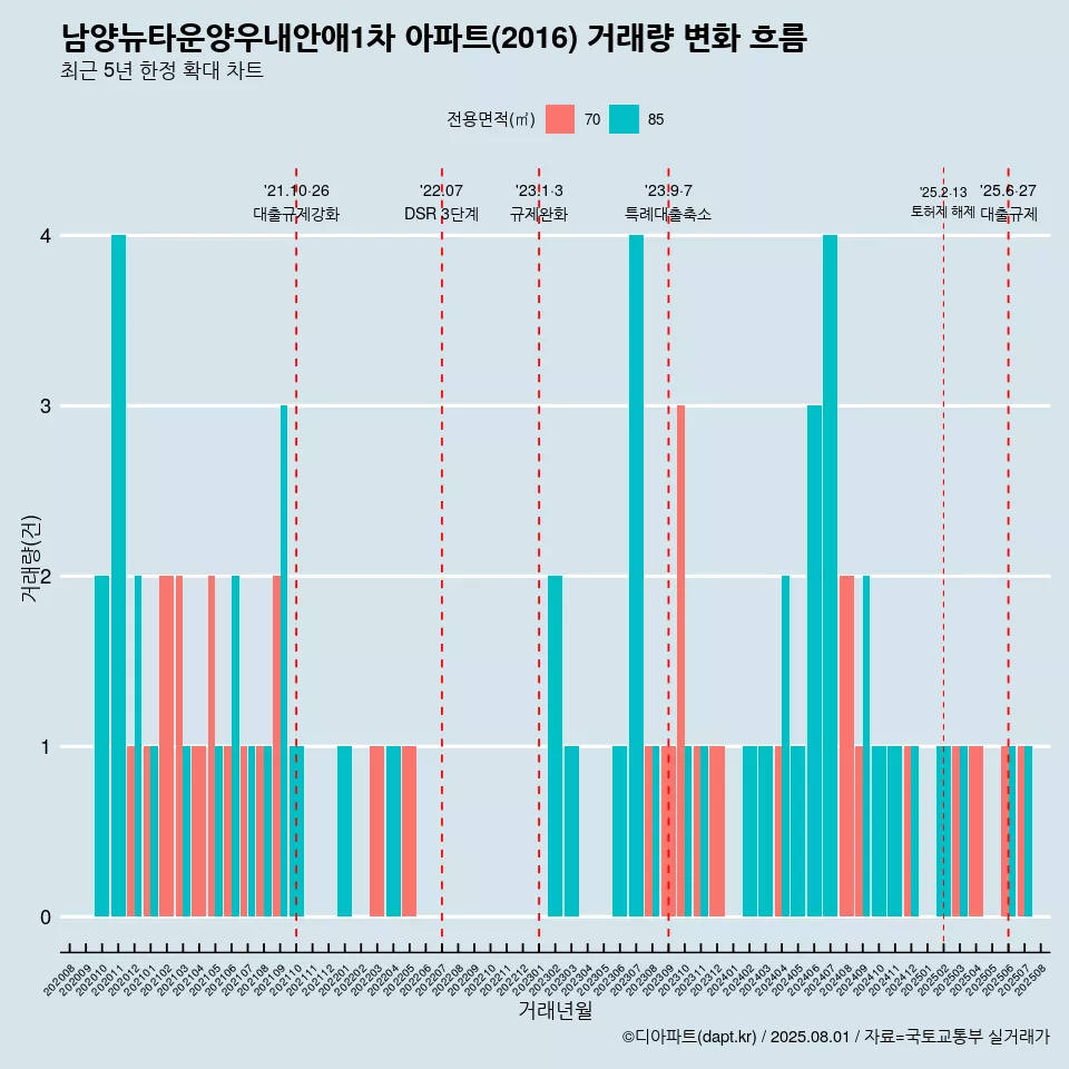 남양뉴타운양우내안애1차 아파트(2016) 거래량 변화 흐름