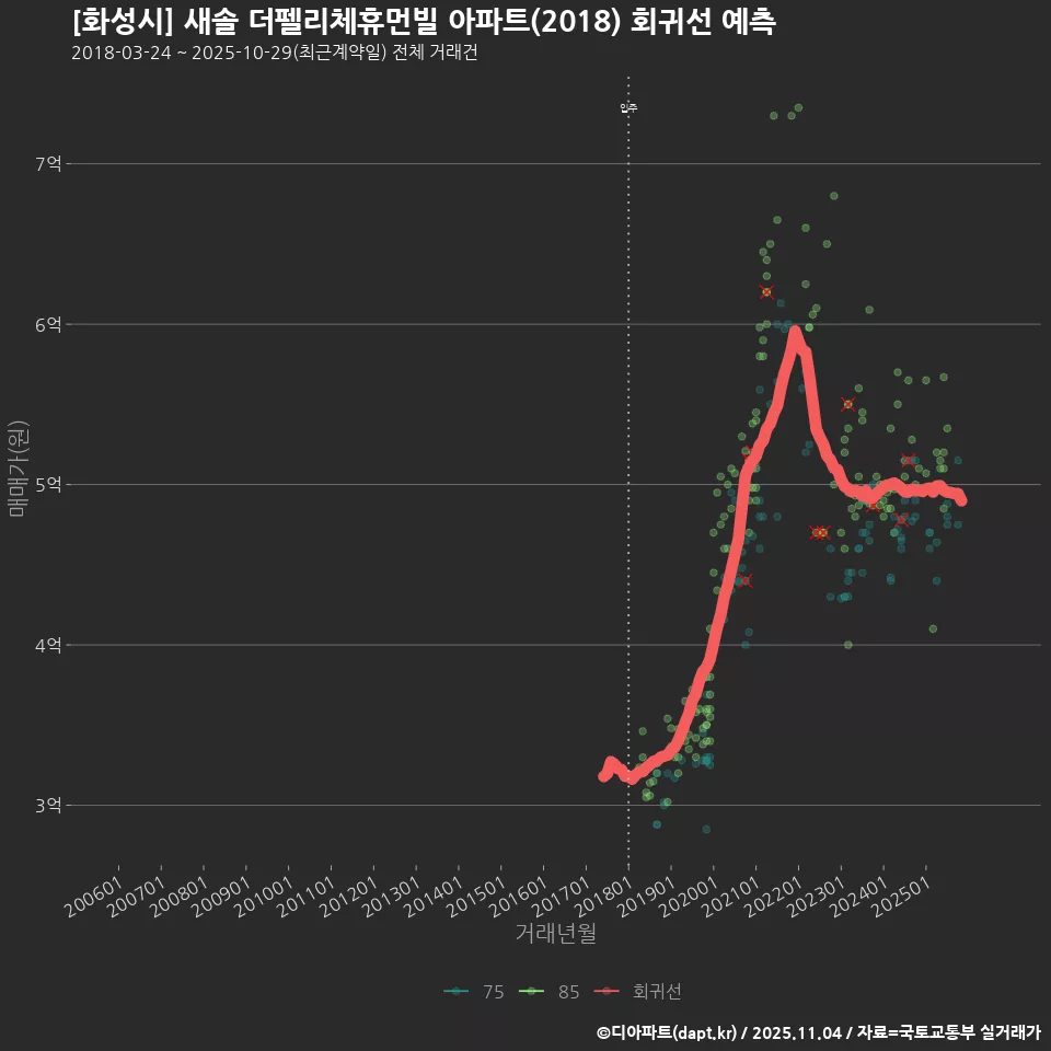 [화성시] 새솔 더펠리체휴먼빌 아파트(2018) 회귀선 예측