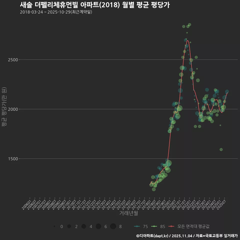 새솔 더펠리체휴먼빌 아파트(2018) 월별 평균 평당가
