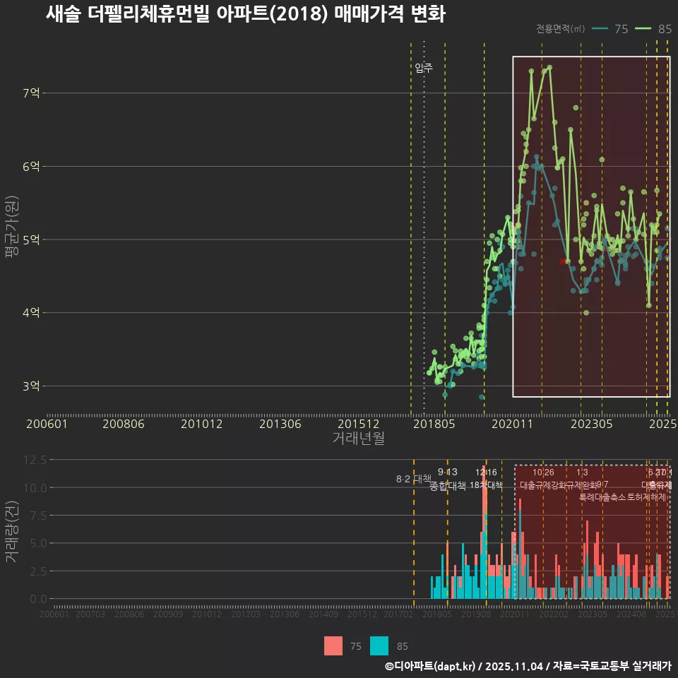 새솔 더펠리체휴먼빌 아파트(2018) 매매가격 변화