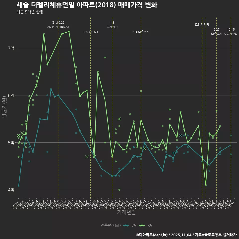 새솔 더펠리체휴먼빌 아파트(2018) 매매가격 변화