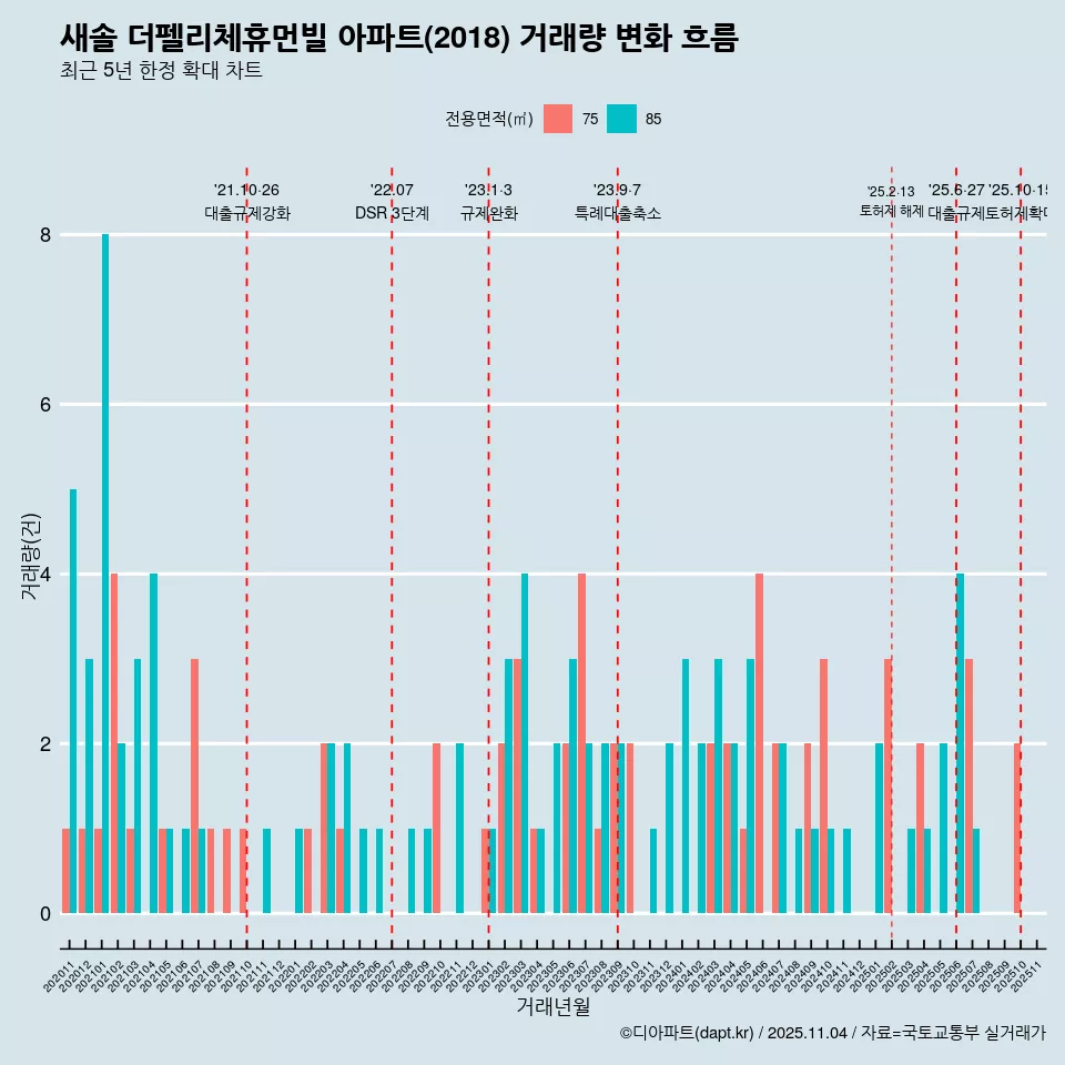 새솔 더펠리체휴먼빌 아파트(2018) 거래량 변화 흐름