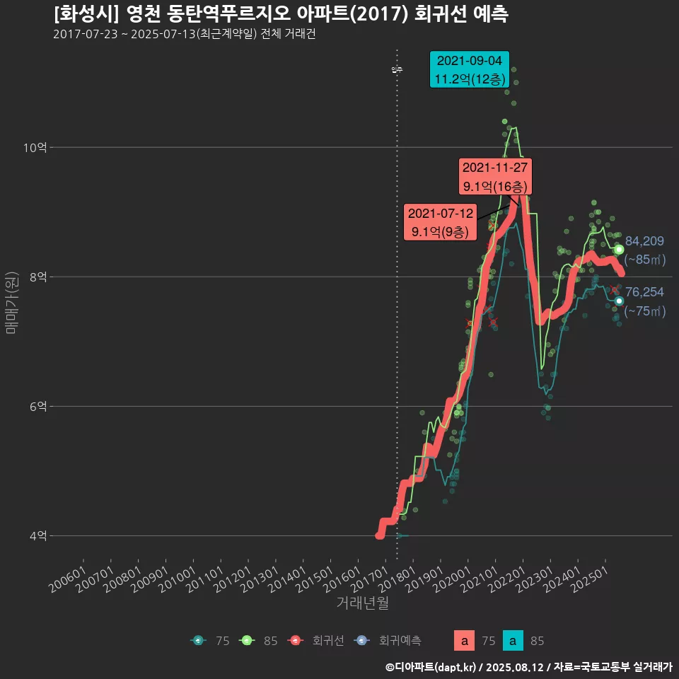 [화성시] 영천 동탄역푸르지오 아파트(2017) 회귀선 예측