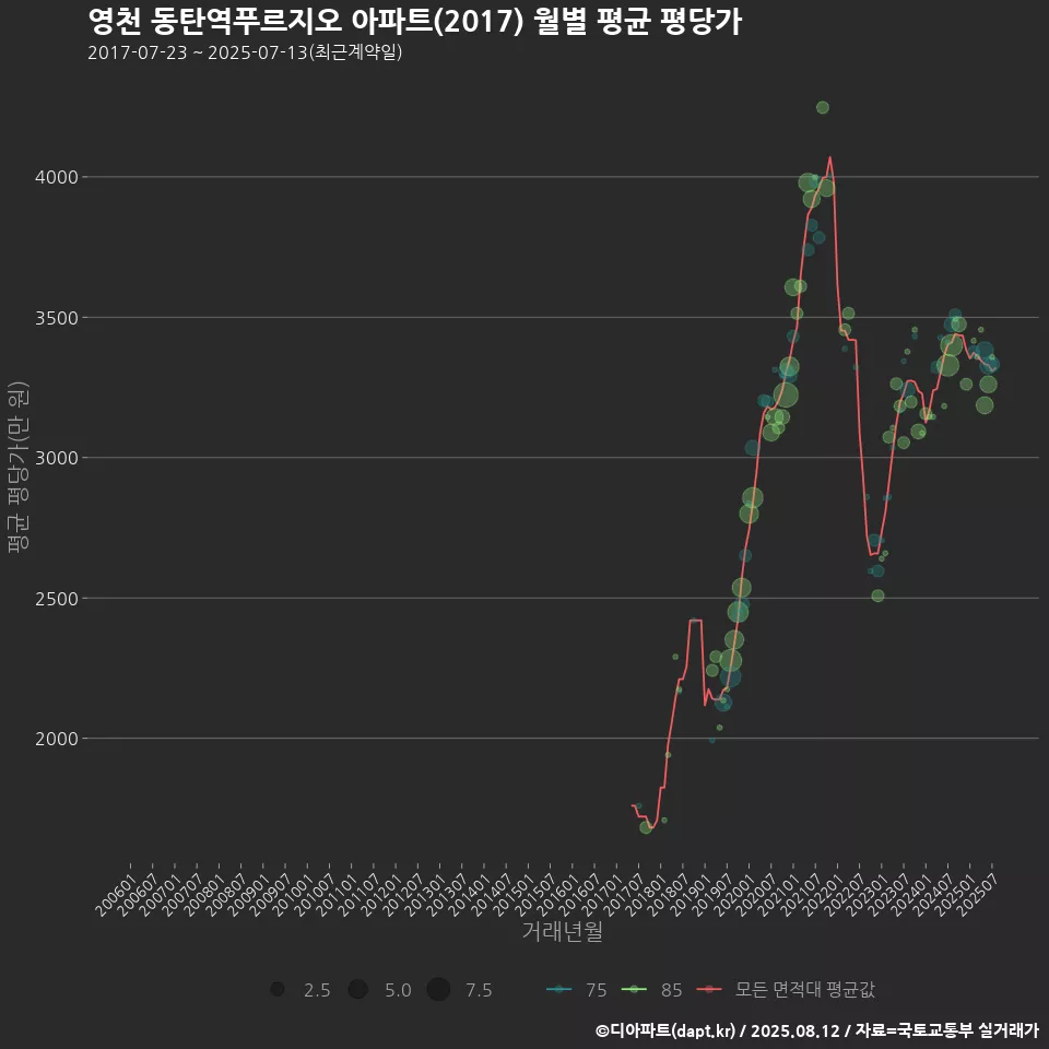 영천 동탄역푸르지오 아파트(2017) 월별 평균 평당가