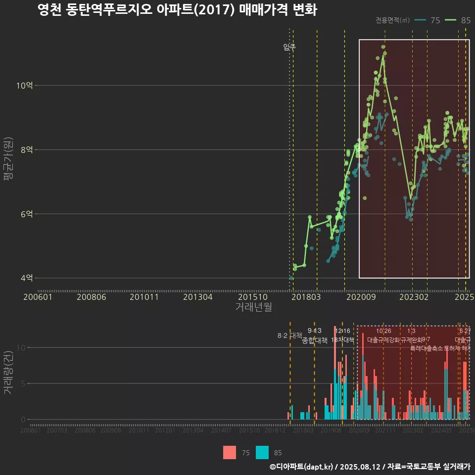 영천 동탄역푸르지오 아파트(2017) 매매가격 변화