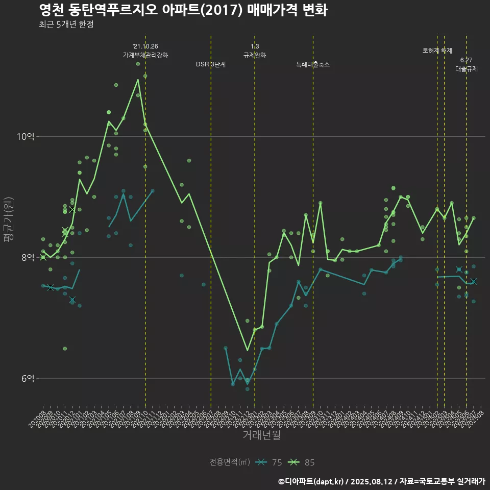 영천 동탄역푸르지오 아파트(2017) 매매가격 변화