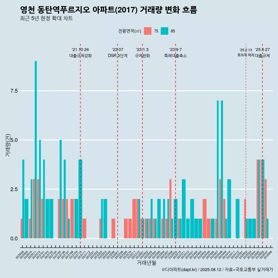 영천 동탄역푸르지오 아파트(2017) 거래량 변화 흐름