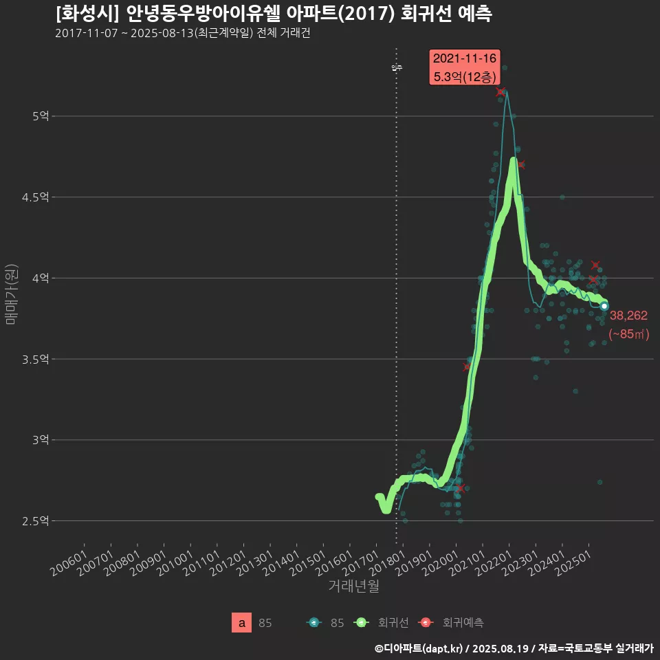 [화성시] 안녕동우방아이유쉘 아파트(2017) 회귀선 예측