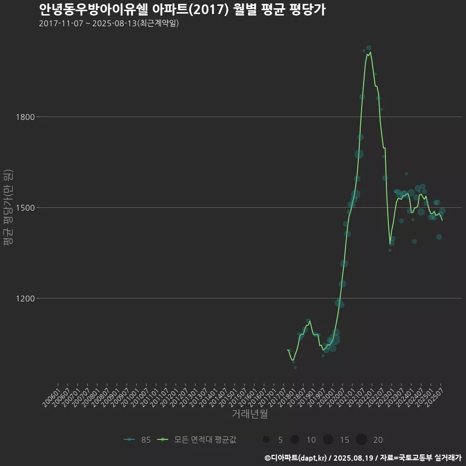 안녕동우방아이유쉘 아파트(2017) 월별 평균 평당가