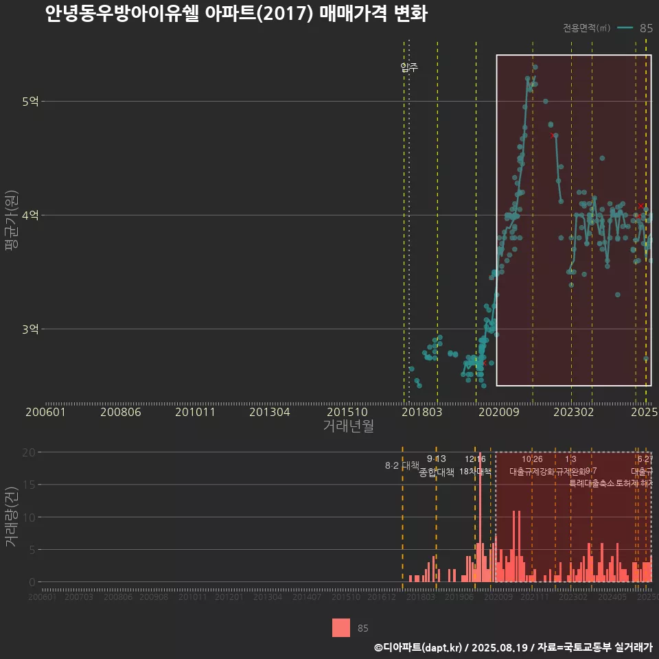 안녕동우방아이유쉘 아파트(2017) 매매가격 변화