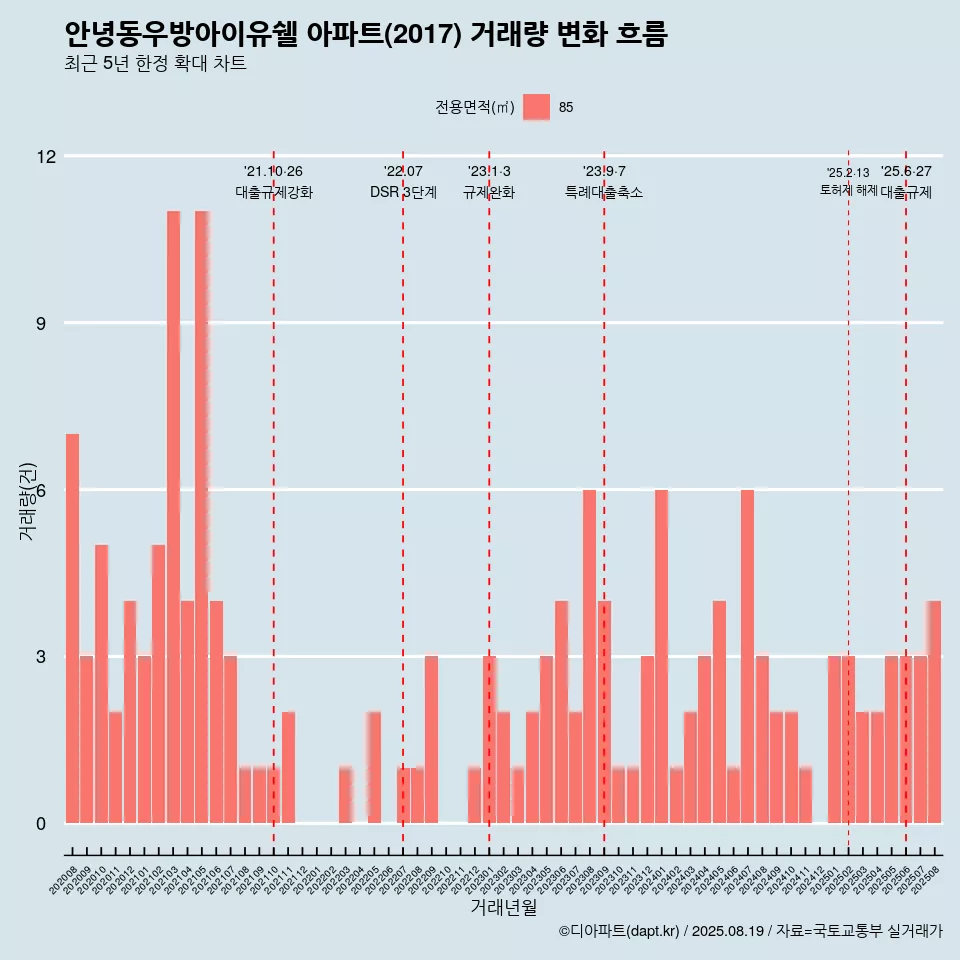 안녕동우방아이유쉘 아파트(2017) 거래량 변화 흐름