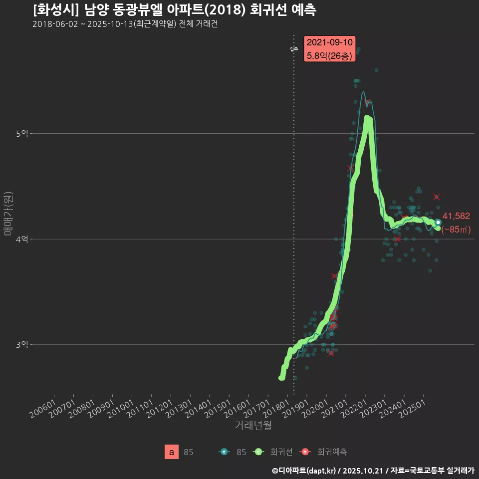 [화성시] 남양 동광뷰엘 아파트(2018) 회귀선 예측